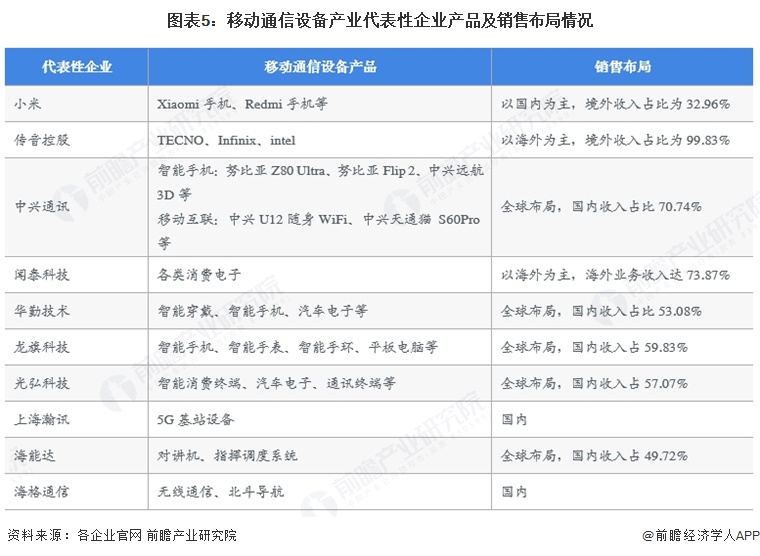 图表5：移动通信设备产业代表性企业产品及销售布局情况
