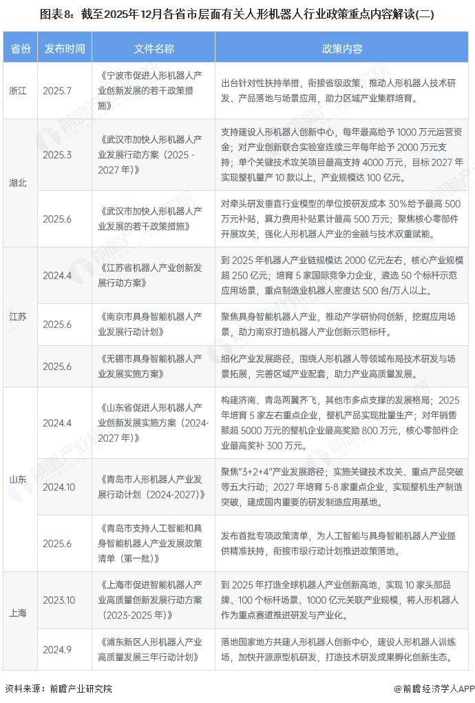 图表8：截至2025年12月各省市层面有关人形机器人行业政策重点内容解读(二)