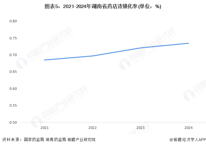 图表5：2021-2024年湖南省药店连锁化率(单位：%)