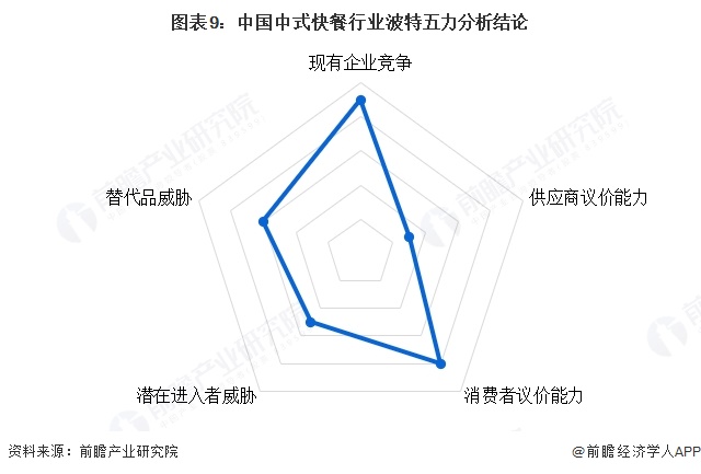 图表9：中国中式快餐行业波特五力分析结论