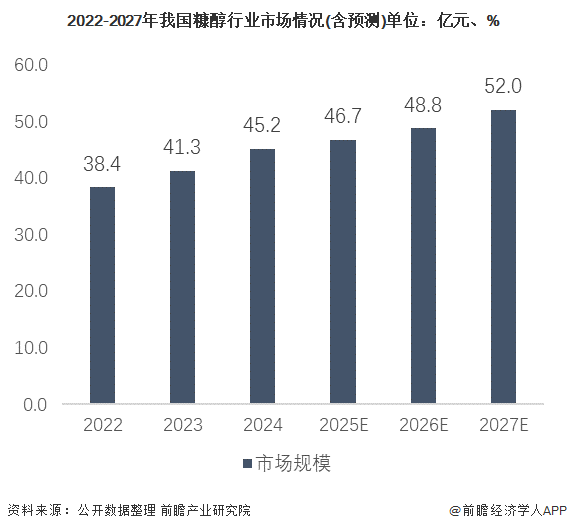 2022-2027年我国糠醇行业市场情况(含预测)单位：亿元、%