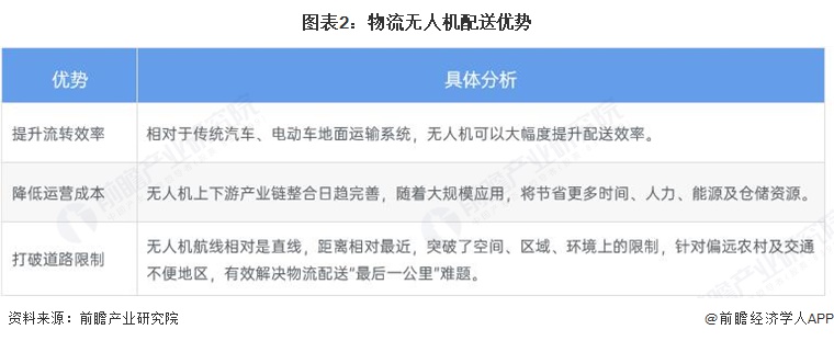 图表2:物流无人机配送优势