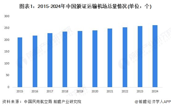 图表1:2015-2024年中国颁证运输机场总量情况(单位:个)