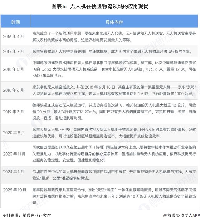 图表5:无人机在快递物流领域的应用现状