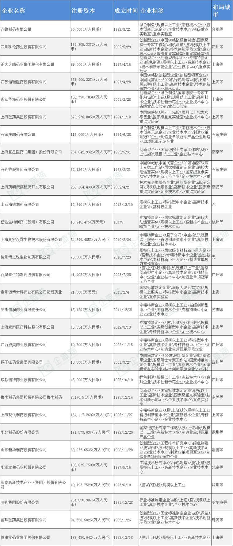 仿制药产业招商清单:齐鲁制药、科伦药业、正大天晴生物【附关键企业名录】