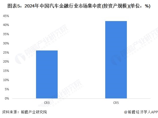 图表5:2024年中国汽车金融行业市场集中度(按资产规模)(单位:%)