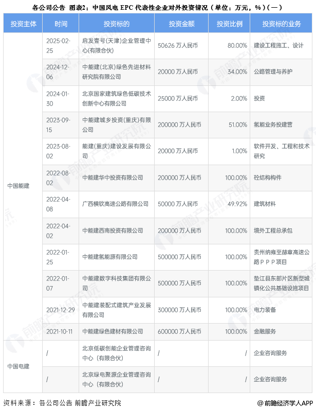 图表2:中国风电EPC代表性企业对外投资情况(单位:万元,%)(一)