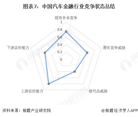 图表7:中国汽车金融行业竞争状态总结
