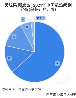 民航局 图表2:2024年中国机场级别分布(单位:座,%)