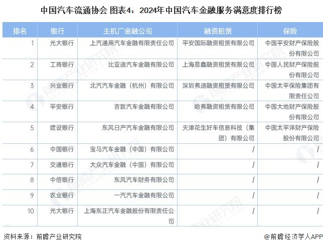 中国汽车流通协会 图表4:2024年中国汽车金融服务满意度排行榜