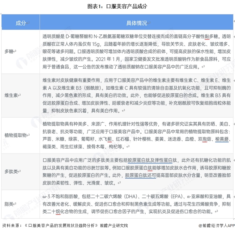 图表1:口服美容产品成分