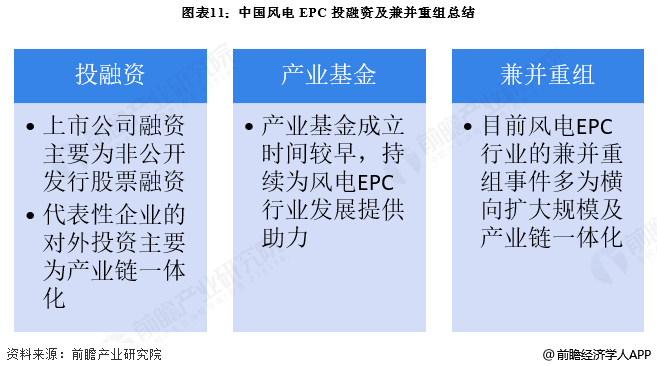 图表11:中国风电EPC投融资及兼并重组总结