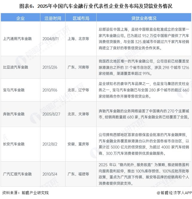 图表6:2025年中国汽车金融行业代表性企业业务布局及贷款业务情况