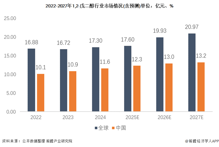 2022-2027年1,2-戊二醇行业市场情况(含预测)单位：亿元、%