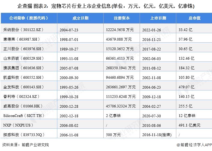 企查猫 图表2:宠物芯片行业上市企业信息(单位:万元,亿元,亿美元,亿泰铢)