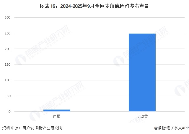 图表16:2024-2025年9月全网麦角硫因消费者声量&互动量(单位:万条,万次)