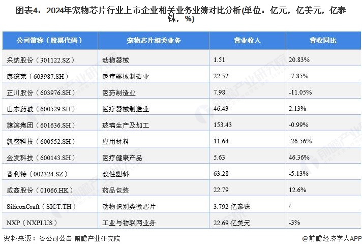 图表4:2024年宠物芯片行业上市企业相关业务业绩对比分析(单位:亿元,亿美元,亿泰铢,%)