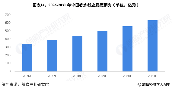 图表14:2026-2031年中国香水行业规模预测(单位:亿元)