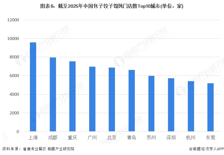 图表6：截至2025年中国包子饺子馄饨门店数Top10城市(单位：家)