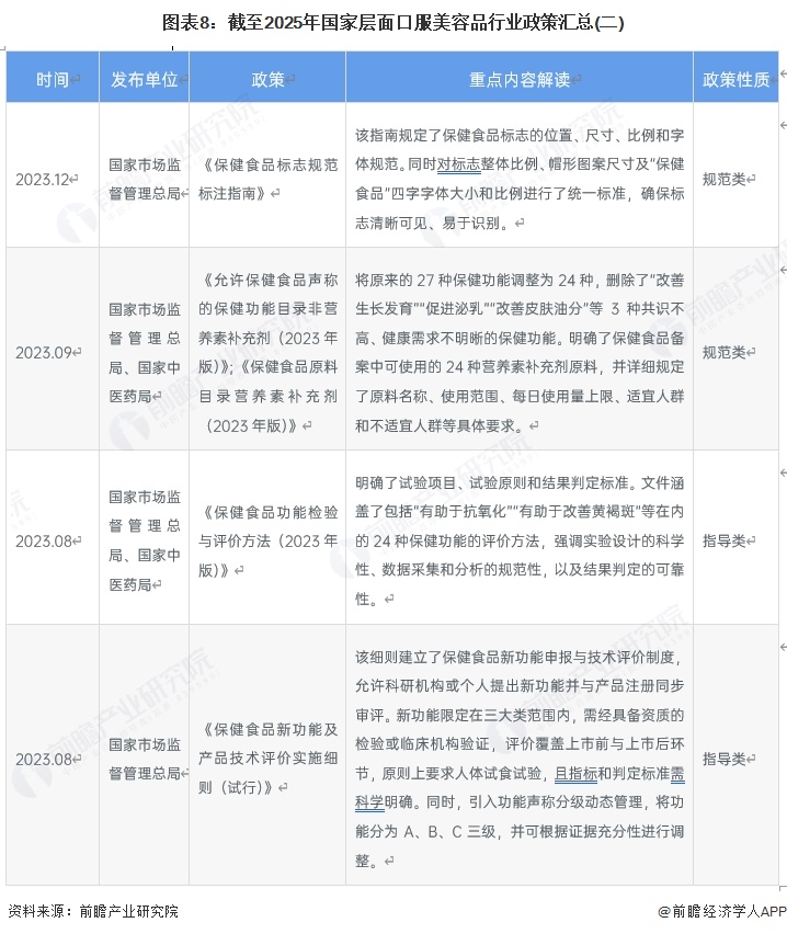 图表8:截至2025年国家层面口服美容品行业政策汇总(二)