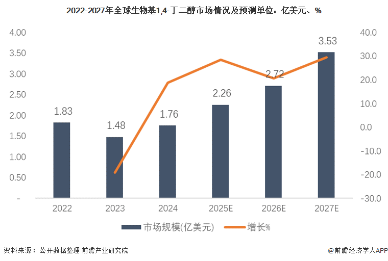 2022-2027年全球生物基1,4-丁二醇市场情况及预测单位：亿美元、%