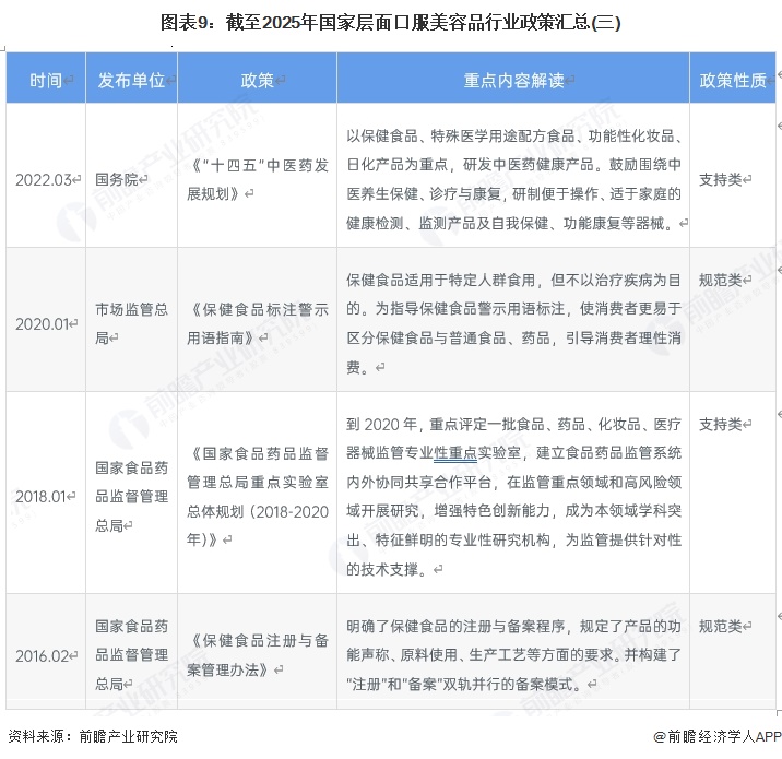 图表9:截至2025年国家层面口服美容品行业政策汇总(三)