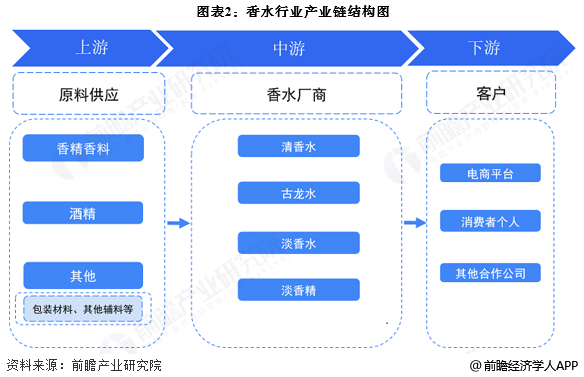 图表2:香水行业产业链结构图