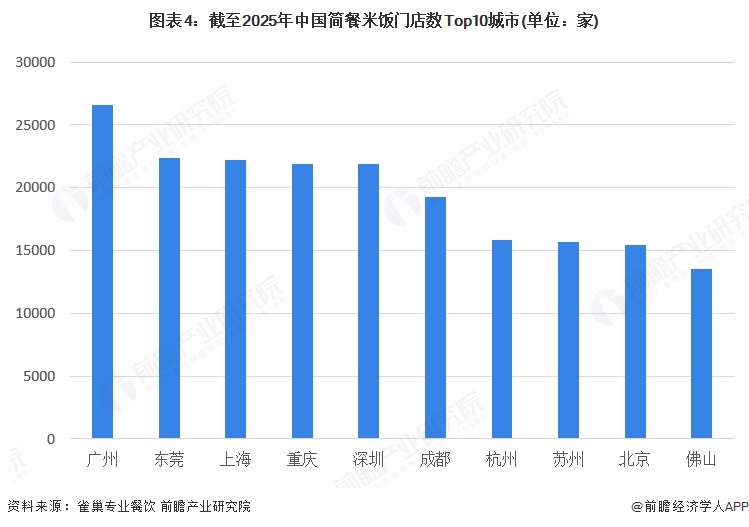 图表4：截至2025年中国简餐米饭门店数Top10城市(单位：家)