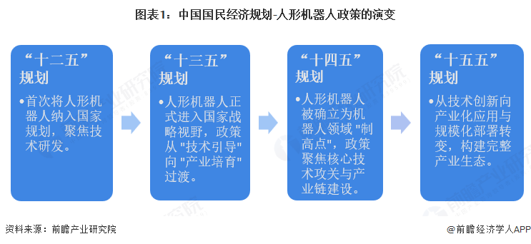 图表1：中国国民经济规划-人形机器人政策的演变