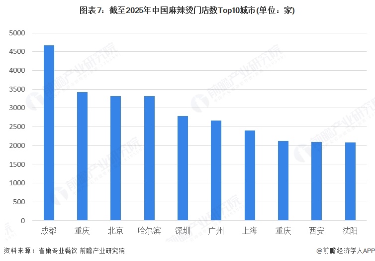 图表7：截至2025年中国麻辣烫门店数Top10城市(单位：家)