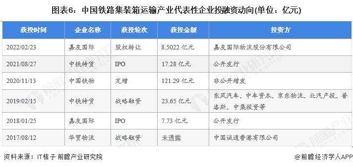 图表6:中国铁路集装箱运输产业代表性企业投融资动向(单位:亿元)