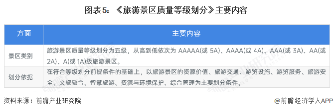图表5：《旅游景区质量等级划分》主要内容