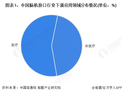图表1:中国脑机接口行业下游应用领域分布情况(单位:%)