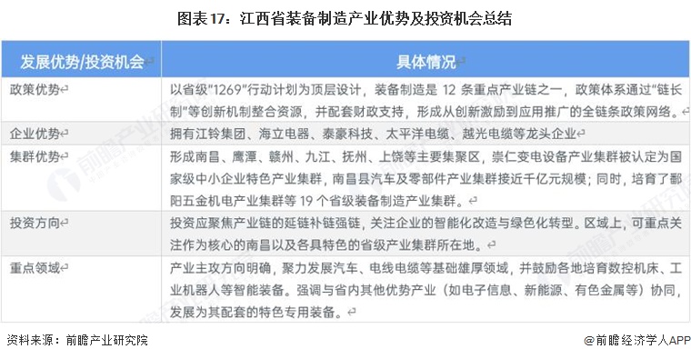图表17:江西省装备制造产业优势及投资机会总结