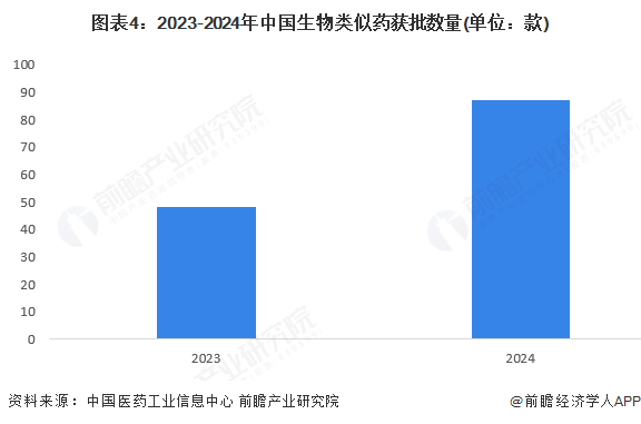 图表4:2023-2024年中国生物类似药获批数量(单位:款)