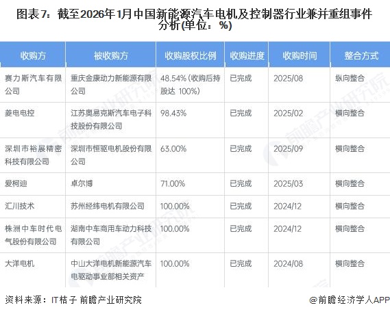 图表7:截至2026年1月中国新能源汽车电机及控制器行业兼并重组事件分析(单位:%)
