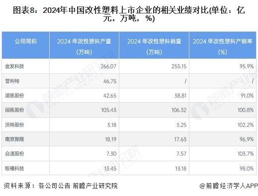 图表8:2024年中国改性塑料上市企业的相关业绩对比(单位:亿元,万吨,%)