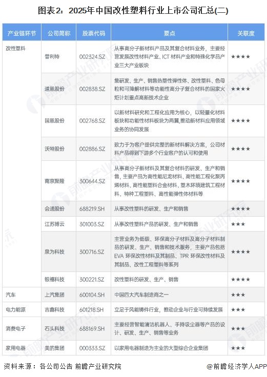 图表2:2025年中国改性塑料行业上市公司汇总(二)