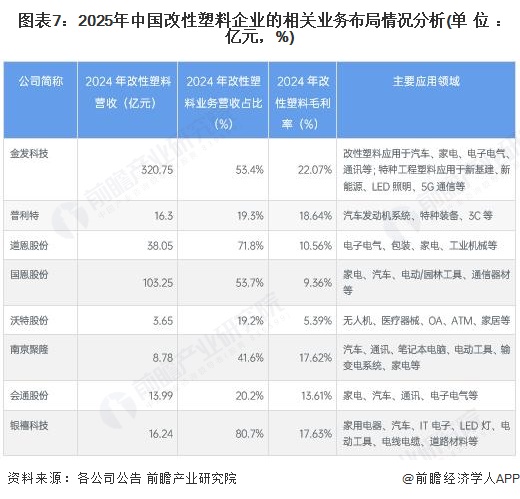 图表7:2025年中国改性塑料企业的相关业务布局情况分析(单位:亿元,%)