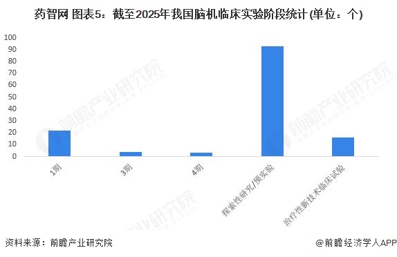 药智网 图表5:截至2025年我国脑机临床实验阶段统计(单位:个)