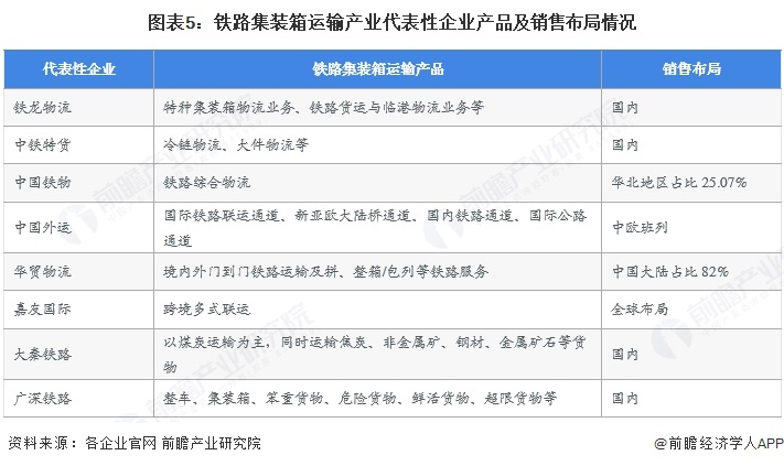 图表5:铁路集装箱运输产业代表性企业产品及销售布局情况