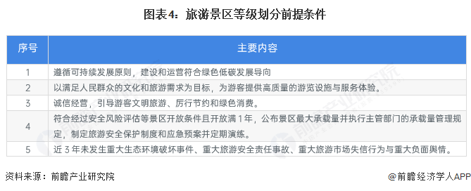 图表4：旅游景区等级划分前提条件