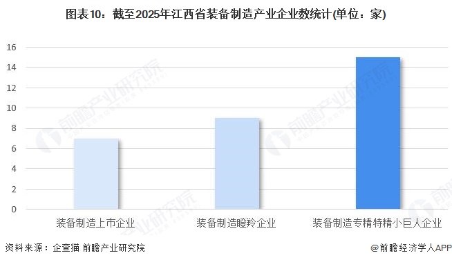 图表10:截至2025年江西省装备制造产业企业数统计(单位:家)