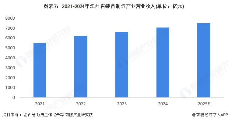 图表7:2021-2024年江西省装备制造产业营业收入(单位:亿元)