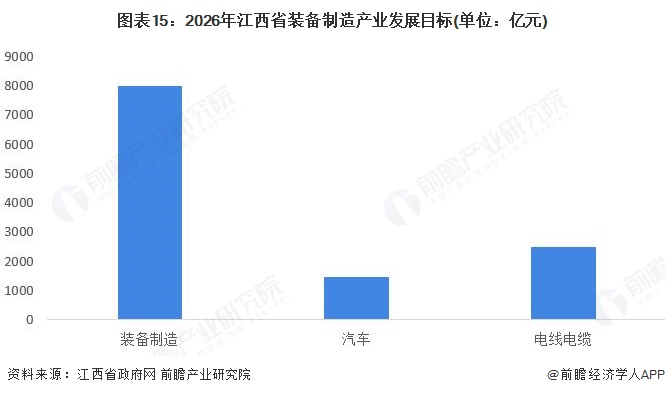 图表15:2026年江西省装备制造产业发展目标(单位:亿元)