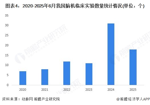 图表4:2020-2025年6月我国脑机临床实验数量统计情况(单位:个)