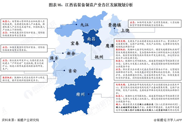 图表16:江西省装备制造产业各区发展规划分析