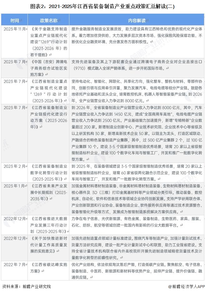 图表2:2021-2025年江西省装备制造产业重点政策汇总解读(二)