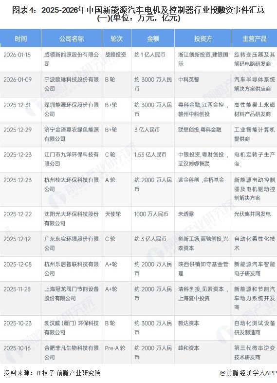 图表4:2025-2026年中国新能源汽车电机及控制器行业投融资事件汇总(一)(单位:万元,亿元)
