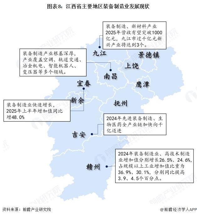 图表8:江西省主要地区装备制造业发展现状